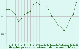 Courbe de la pression atmosphrique pour Mont-de-Marsan (40)