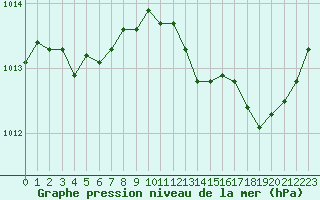 Courbe de la pression atmosphrique pour Alenon (61)