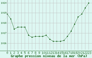 Courbe de la pression atmosphrique pour Besse-sur-Issole (83)