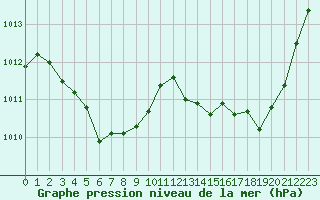 Courbe de la pression atmosphrique pour Guret Saint-Laurent (23)