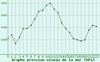 Courbe de la pression atmosphrique pour La Beaume (05)