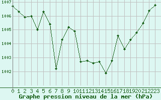 Courbe de la pression atmosphrique pour Ambrieu (01)