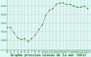 Courbe de la pression atmosphrique pour Pointe de Socoa (64)