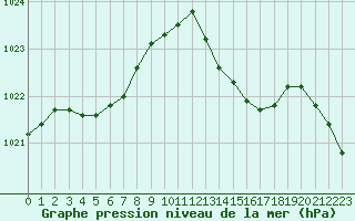 Courbe de la pression atmosphrique pour Orlans (45)