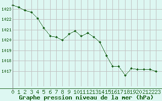 Courbe de la pression atmosphrique pour Montret (71)