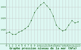 Courbe de la pression atmosphrique pour Laval (53)