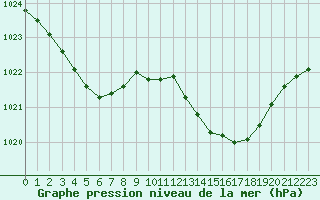 Courbe de la pression atmosphrique pour Lussat (23)