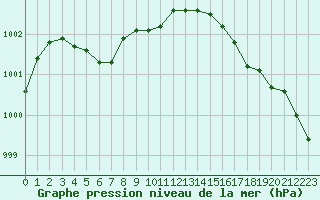 Courbe de la pression atmosphrique pour Ploudalmezeau (29)