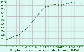 Courbe de la pression atmosphrique pour Lamballe (22)