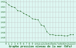 Courbe de la pression atmosphrique pour Hohrod (68)