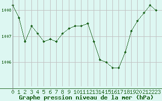 Courbe de la pression atmosphrique pour Cap Bar (66)