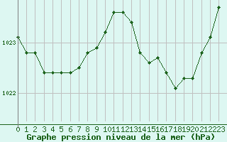 Courbe de la pression atmosphrique pour Saint-Brieuc (22)