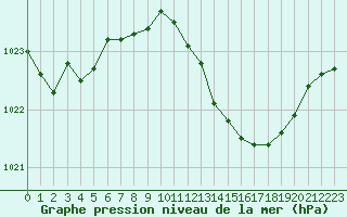 Courbe de la pression atmosphrique pour Ambrieu (01)