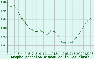 Courbe de la pression atmosphrique pour Angers-Beaucouz (49)