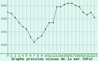 Courbe de la pression atmosphrique pour Biscarrosse (40)