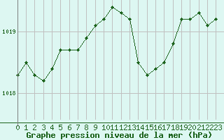 Courbe de la pression atmosphrique pour Bouligny (55)