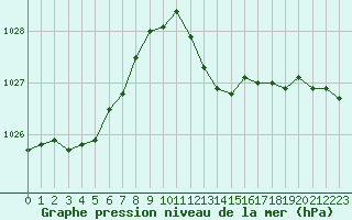Courbe de la pression atmosphrique pour Chartres (28)
