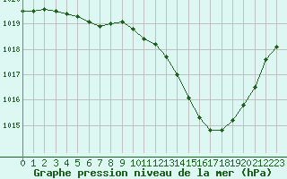 Courbe de la pression atmosphrique pour Saint-Jean-de-Vedas (34)