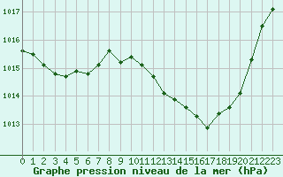 Courbe de la pression atmosphrique pour Als (30)