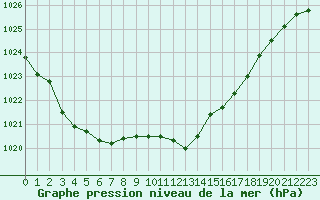 Courbe de la pression atmosphrique pour Toussus-le-Noble (78)