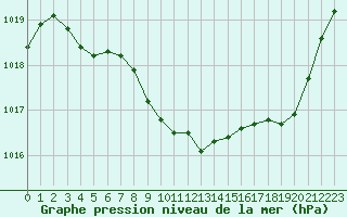 Courbe de la pression atmosphrique pour Annecy (74)