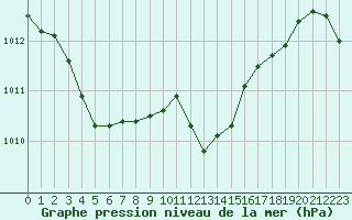 Courbe de la pression atmosphrique pour Boulc (26)