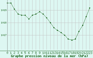 Courbe de la pression atmosphrique pour Agde (34)