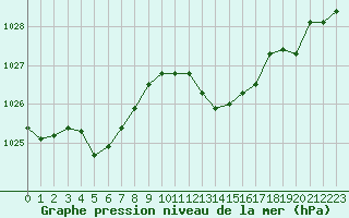 Courbe de la pression atmosphrique pour Ste (34)