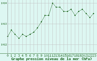 Courbe de la pression atmosphrique pour Ploumanac