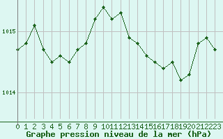 Courbe de la pression atmosphrique pour Grimentz (Sw)