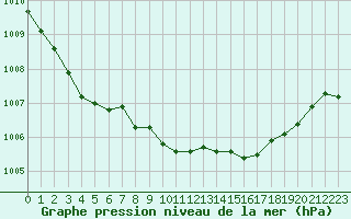 Courbe de la pression atmosphrique pour Dounoux (88)