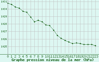 Courbe de la pression atmosphrique pour Chlons-en-Champagne (51)