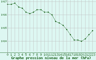 Courbe de la pression atmosphrique pour Orlans (45)