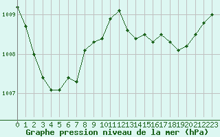 Courbe de la pression atmosphrique pour Strasbourg (67)