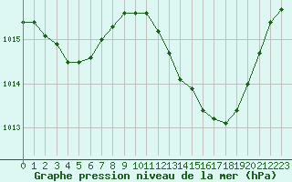 Courbe de la pression atmosphrique pour Montredon des Corbires (11)