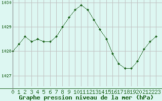 Courbe de la pression atmosphrique pour Creil (60)