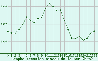 Courbe de la pression atmosphrique pour Hyres (83)