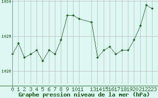 Courbe de la pression atmosphrique pour Isle-sur-la-Sorgue (84)