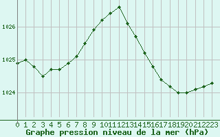 Courbe de la pression atmosphrique pour Eu (76)