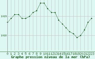 Courbe de la pression atmosphrique pour Lille (59)