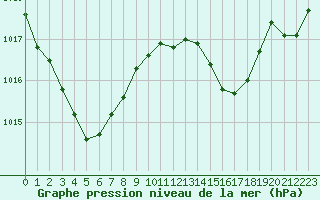 Courbe de la pression atmosphrique pour Cognac (16)