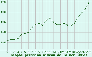 Courbe de la pression atmosphrique pour Bziers Cap d