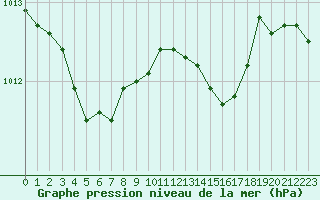 Courbe de la pression atmosphrique pour Ancey (21)