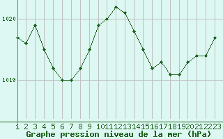 Courbe de la pression atmosphrique pour Herhet (Be)