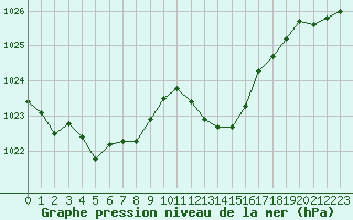 Courbe de la pression atmosphrique pour Bordeaux (33)