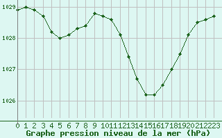Courbe de la pression atmosphrique pour Saint-Maximin-la-Sainte-Baume (83)