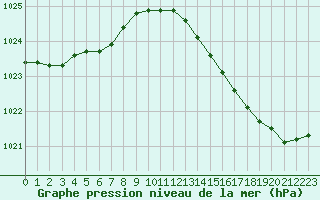 Courbe de la pression atmosphrique pour Saint-Mdard-d