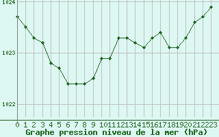 Courbe de la pression atmosphrique pour Cap de la Hve (76)