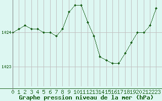 Courbe de la pression atmosphrique pour Bordeaux (33)