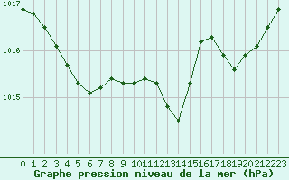 Courbe de la pression atmosphrique pour Pontoise - Cormeilles (95)